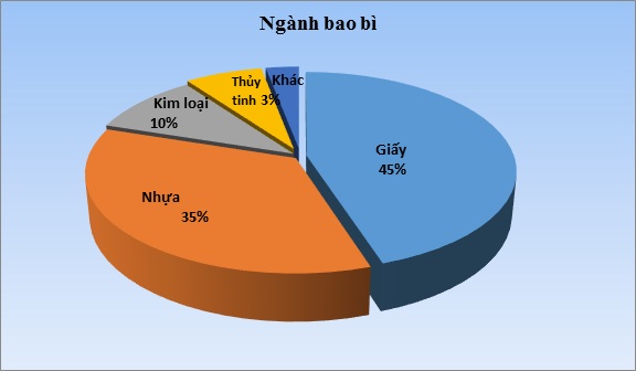  Xu hướng phát triển của ngành sản xuất bao bì