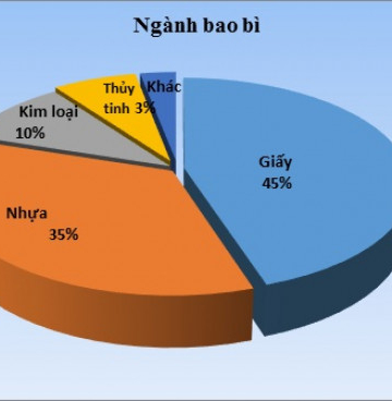 Xu hướng phát triển của ngành sản xuất bao bì